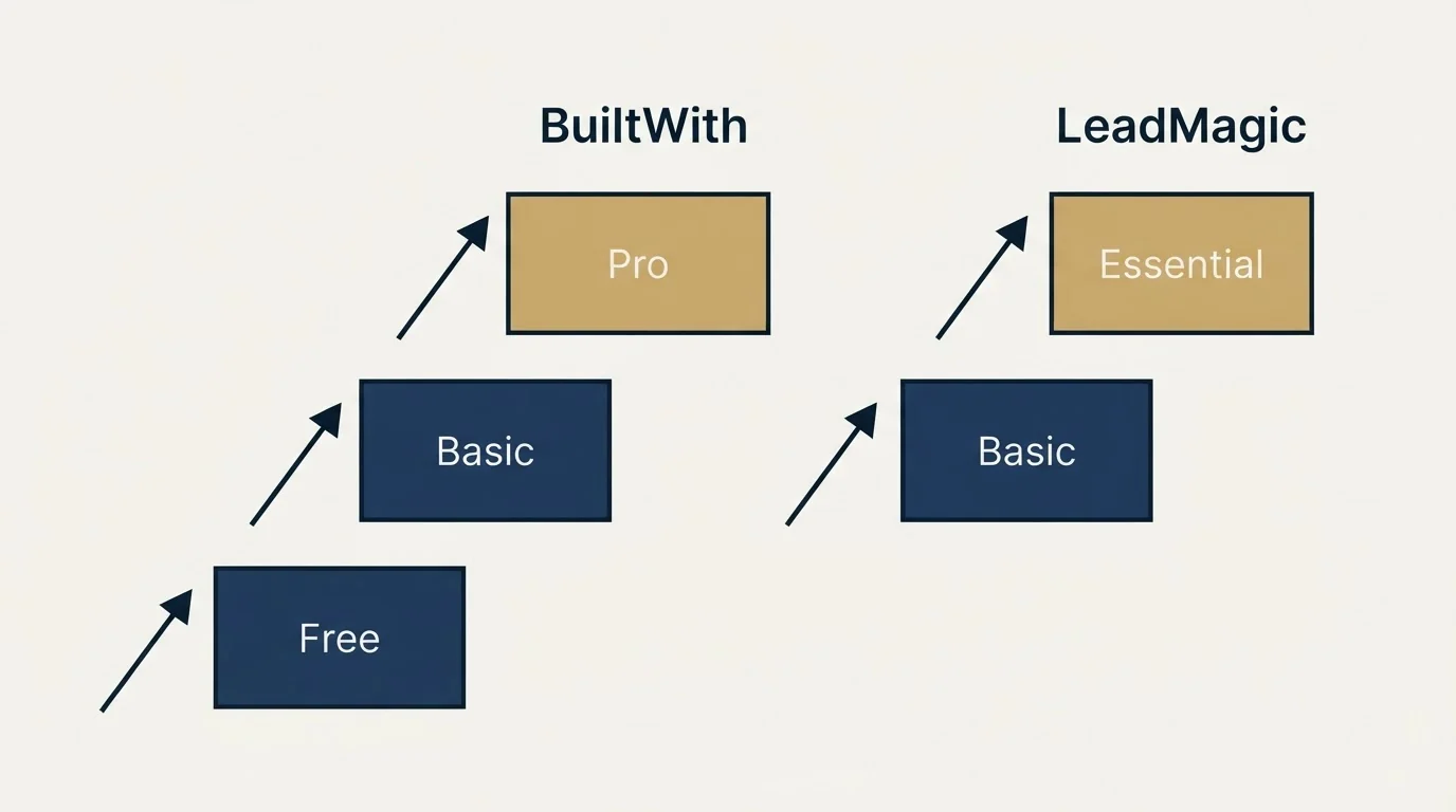 Pricing ladder: Pricing Comparison (BuiltWith, LeadMagic, Free, Basic)