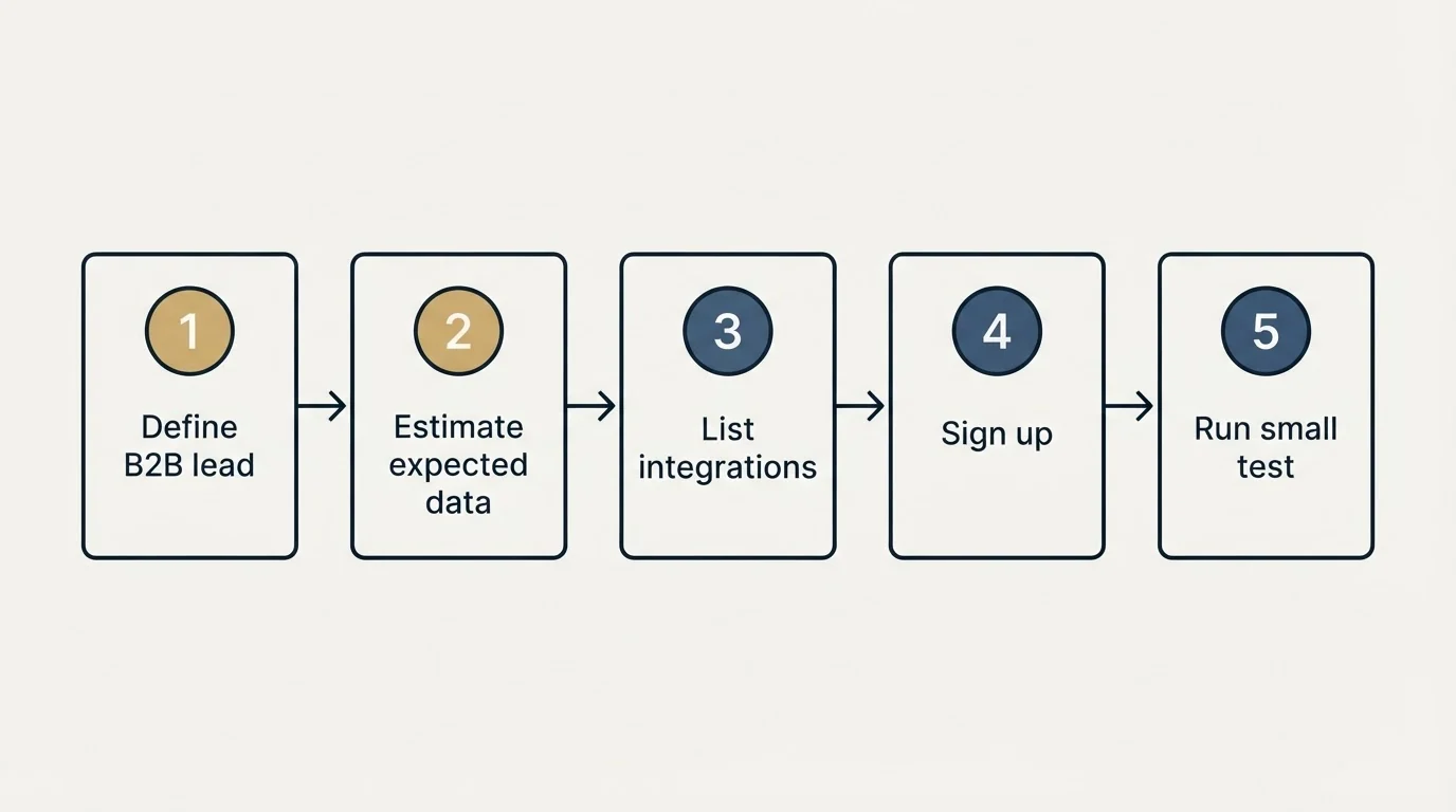 Step sequence: Getting Started Checklist (Define B2B lead, Estimate expected data, List integrations, Sign up)