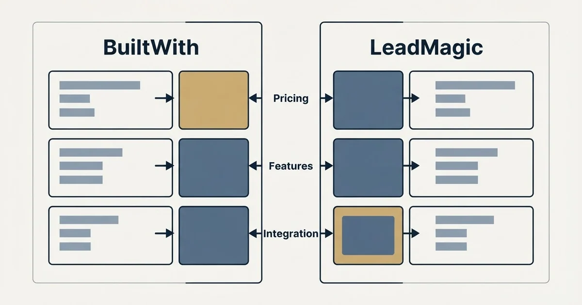Comparison panel: BuiltWith vs LeadMagic (Pricing, Features, Integration)