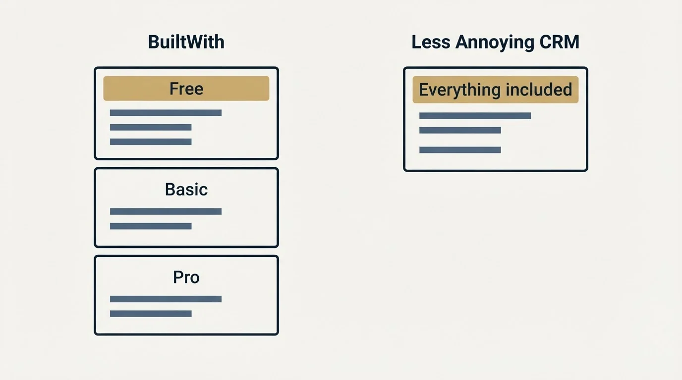 Pricing panels: Pricing Comparison (BuiltWith, Less Annoying CRM, Free, Everything included)