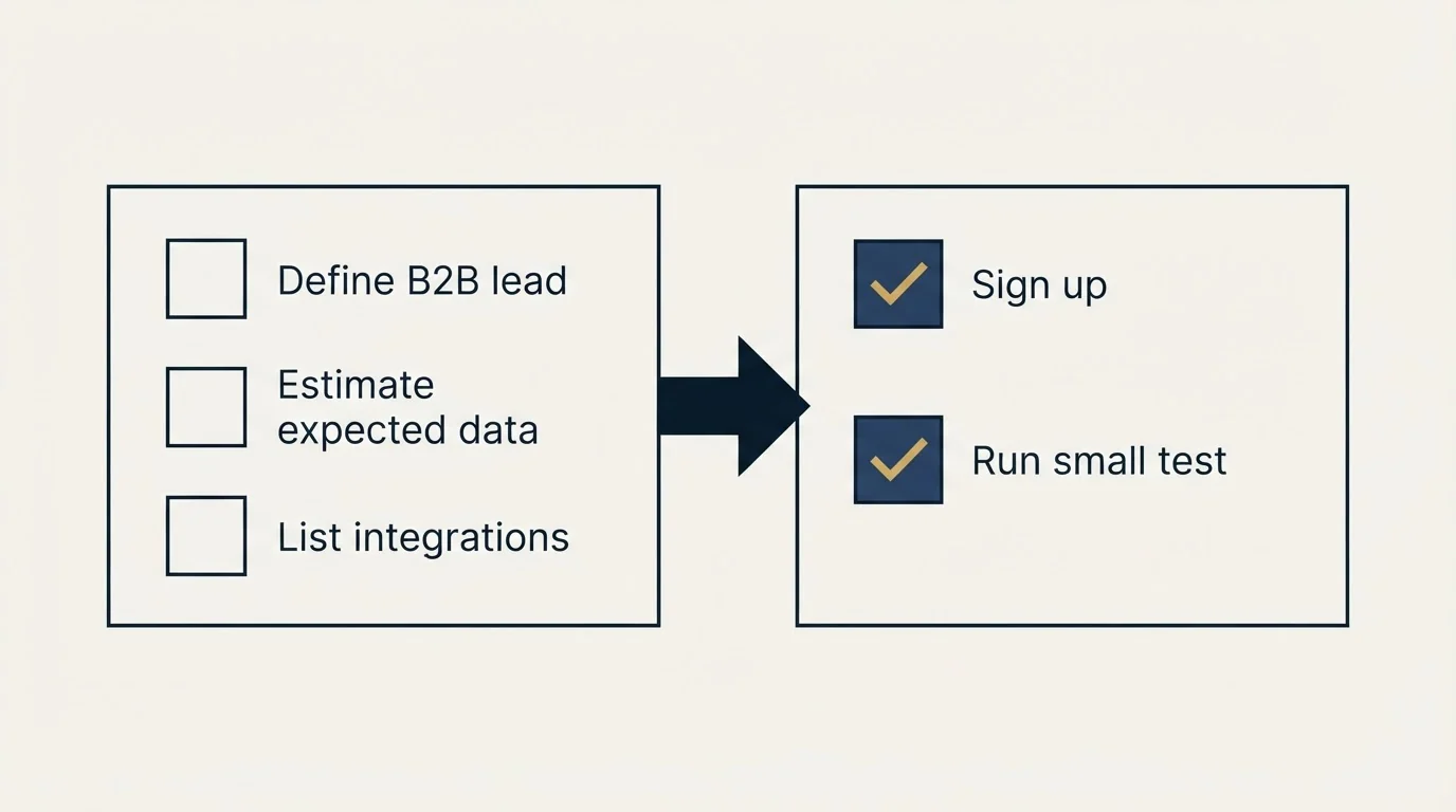 Before-and-after steps: Getting Started Checklist (Define B2B lead, Estimate expected data, List integrations, Sign up)