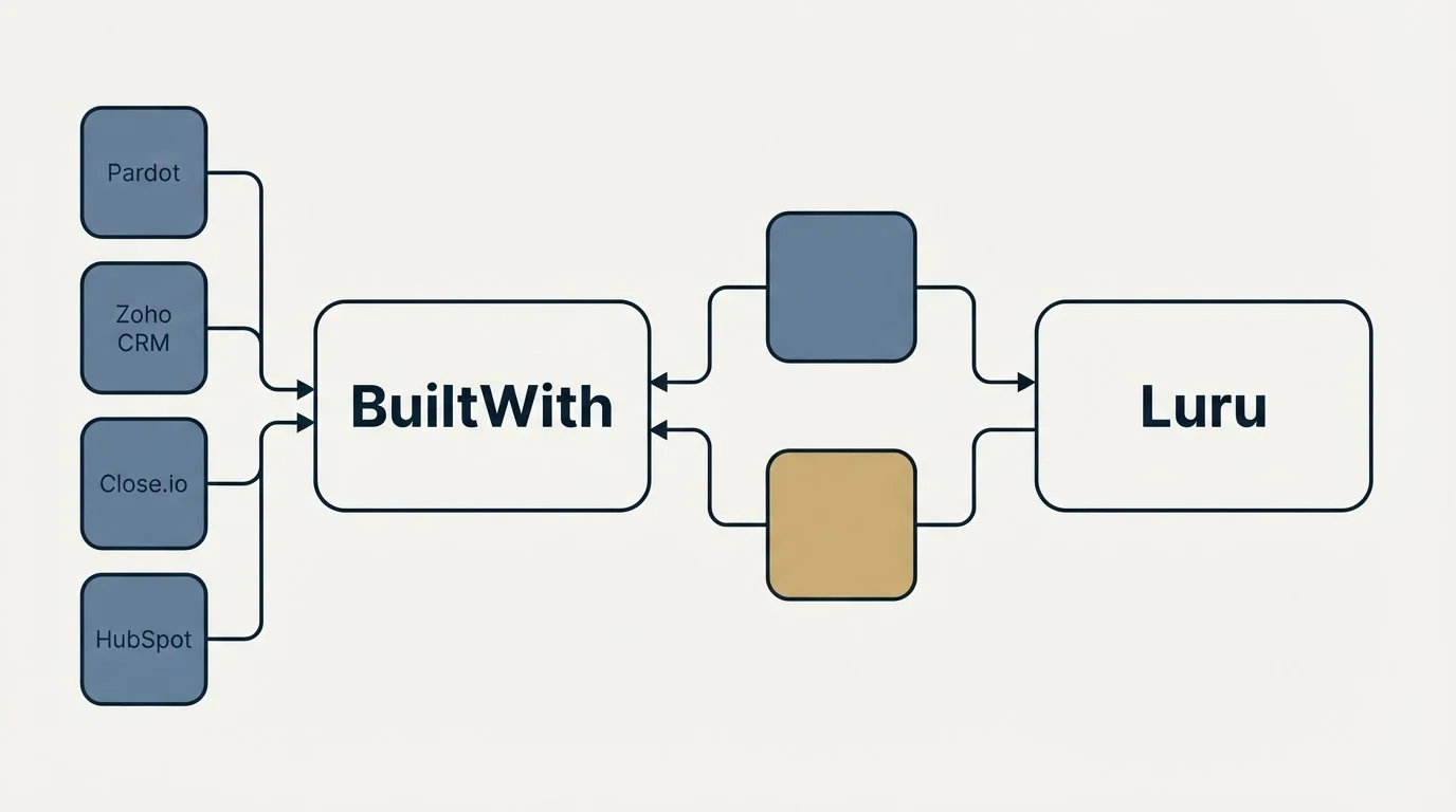 Integration schematic: Integration Ecosystem (BuiltWith, Luru, Pardot, Zoho CRM)