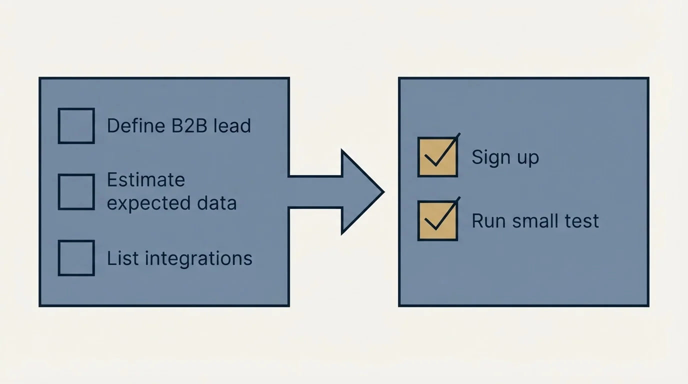 Before-and-after steps: Getting Started Checklist (Define B2B lead, Estimate expected data, List integrations, Sign up)