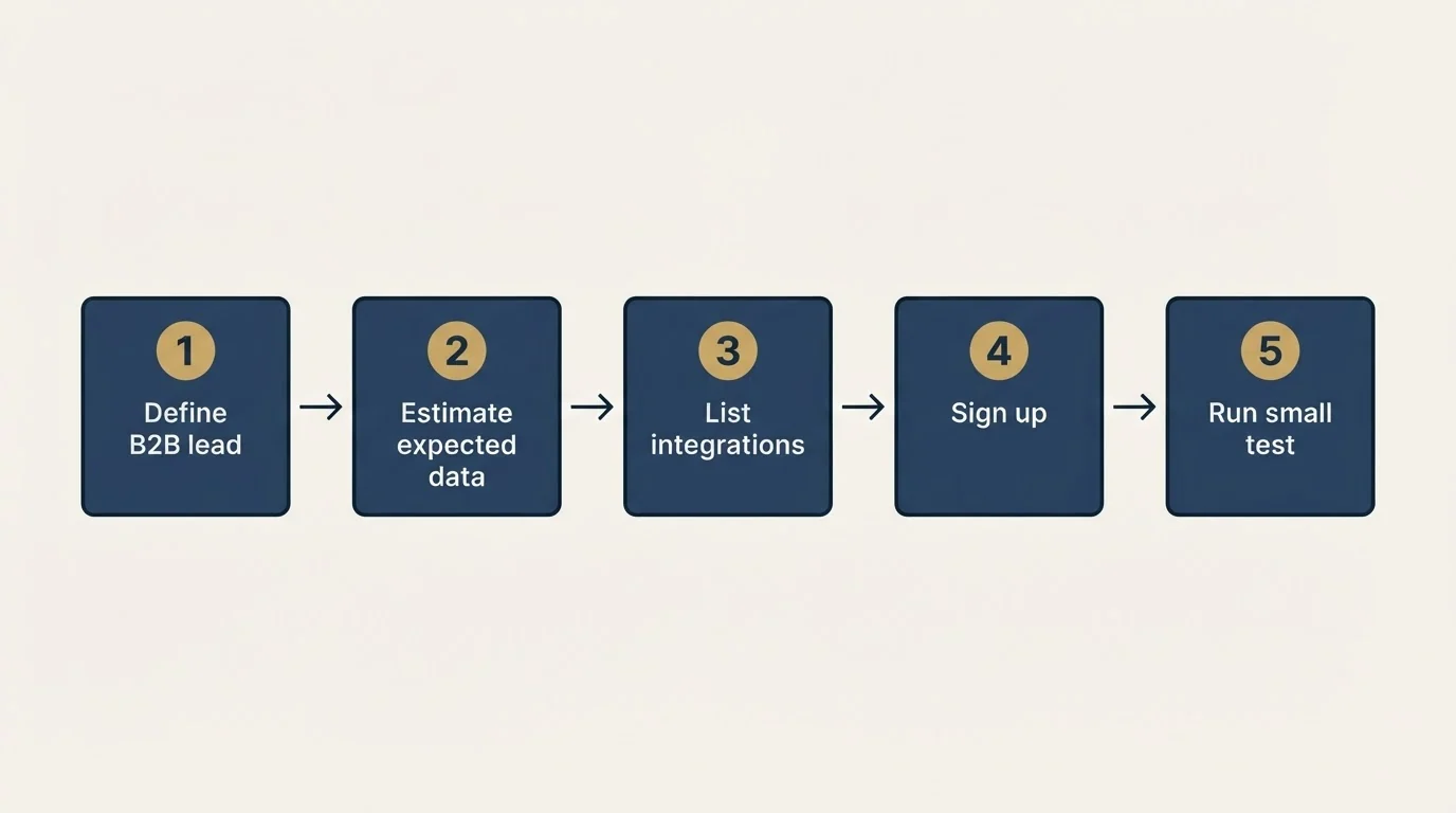 Step sequence: Getting Started Checklist (Define B2B lead, Estimate expected data, List integrations, Sign up)