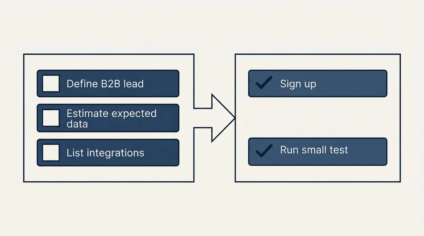 Before-and-after steps: Getting Started Checklist (Define B2B lead, Estimate expected data, List integrations, Sign up)