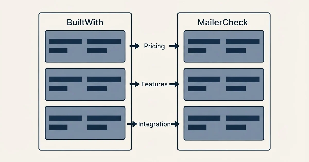 Comparison panel: BuiltWith vs MailerCheck (Pricing, Features, Integration)
