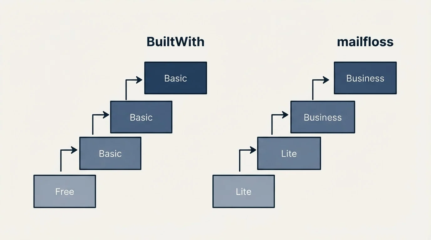 Pricing ladder: Pricing Comparison (BuiltWith, mailfloss, Free, Lite)