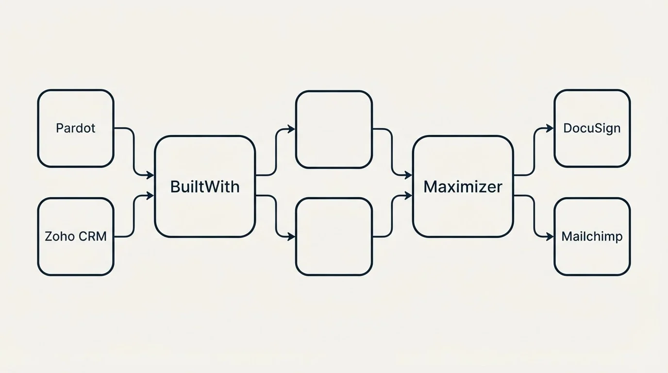 Integration schematic: Integration Ecosystem (BuiltWith, Maximizer, Pardot, DocuSign)
