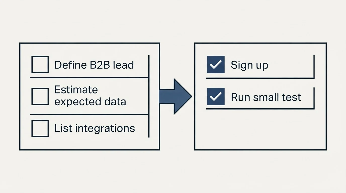 Before-and-after steps: Getting Started Checklist (Define B2B lead, Estimate expected data, List integrations, Sign up)