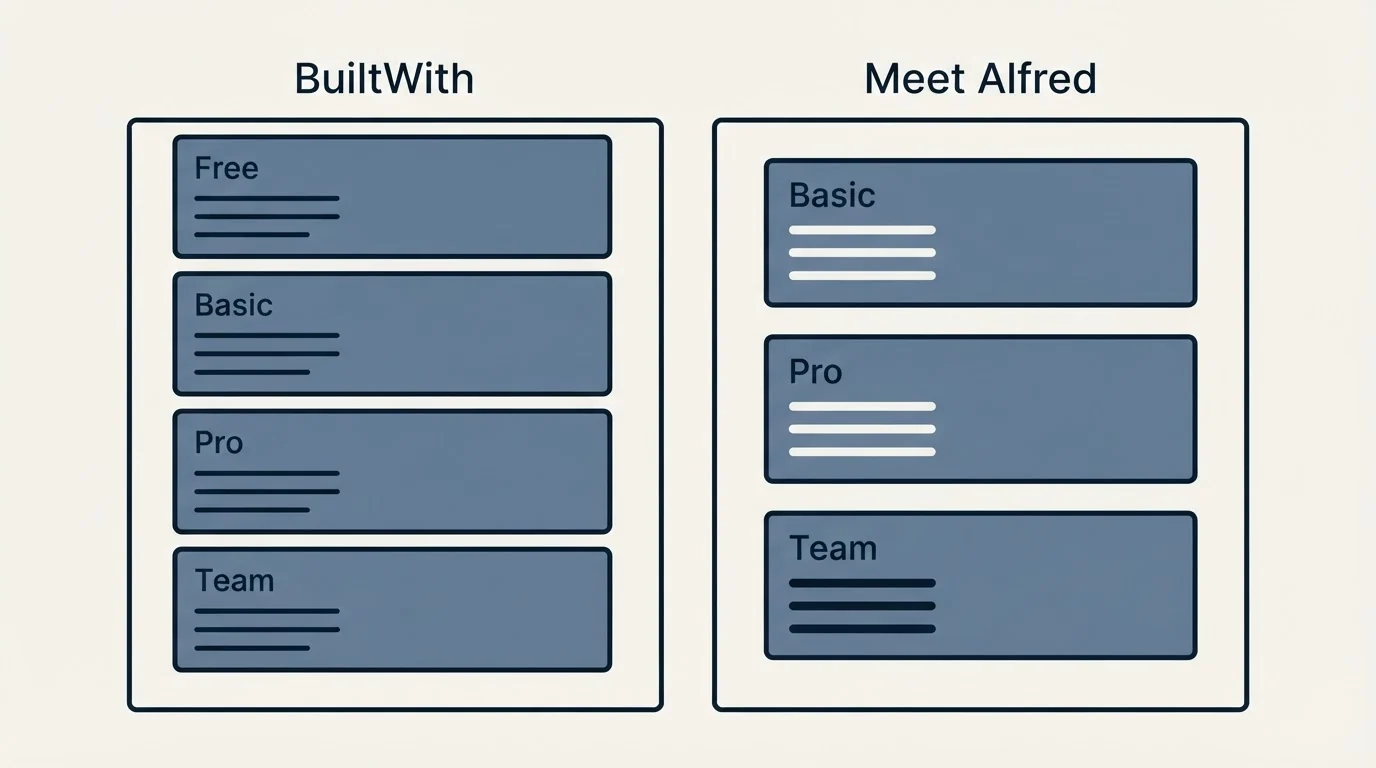 Pricing panels: Pricing Comparison (BuiltWith, Meet Alfred, Free, Basic)