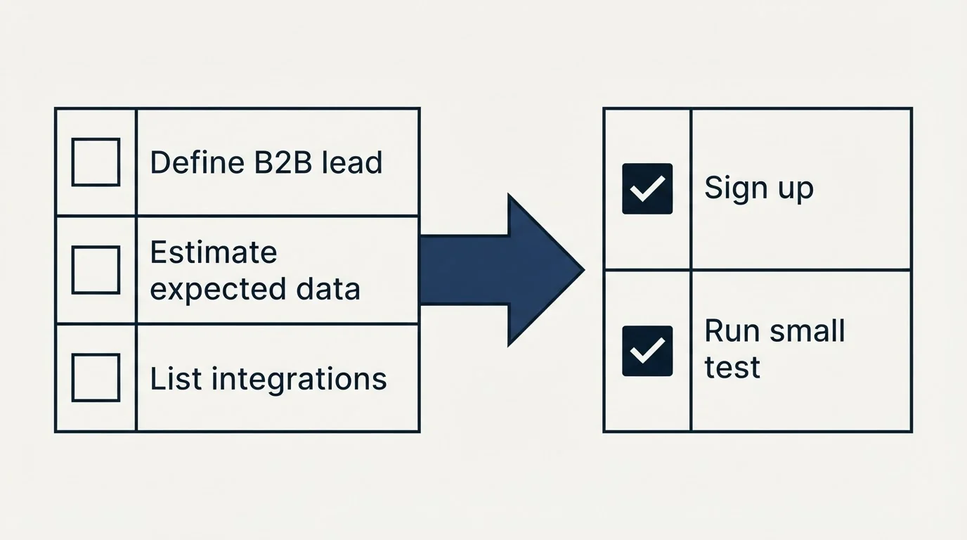 Before-and-after steps: Getting Started Checklist (Define B2B lead, Estimate expected data, List integrations, Sign up)