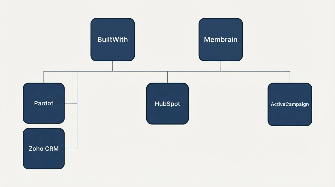 Integration grid: Integration Ecosystem (BuiltWith, Membrain, HubSpot, Pardot)