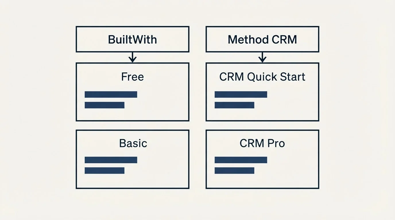 Pricing table: Pricing Comparison (BuiltWith, Method CRM, Free, CRM Quick Start)
