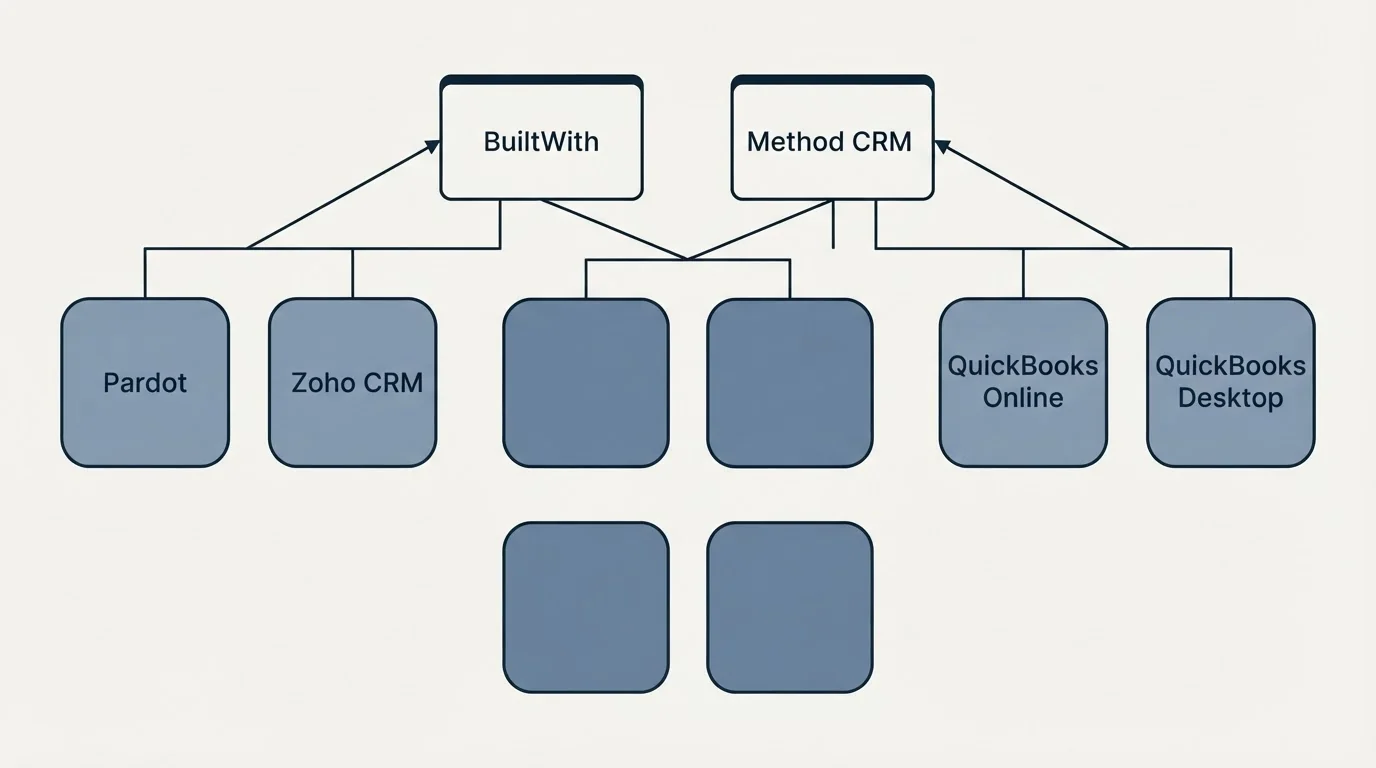 Integration grid: Integration Ecosystem (BuiltWith, Method CRM, Pardot, QuickBooks Online)