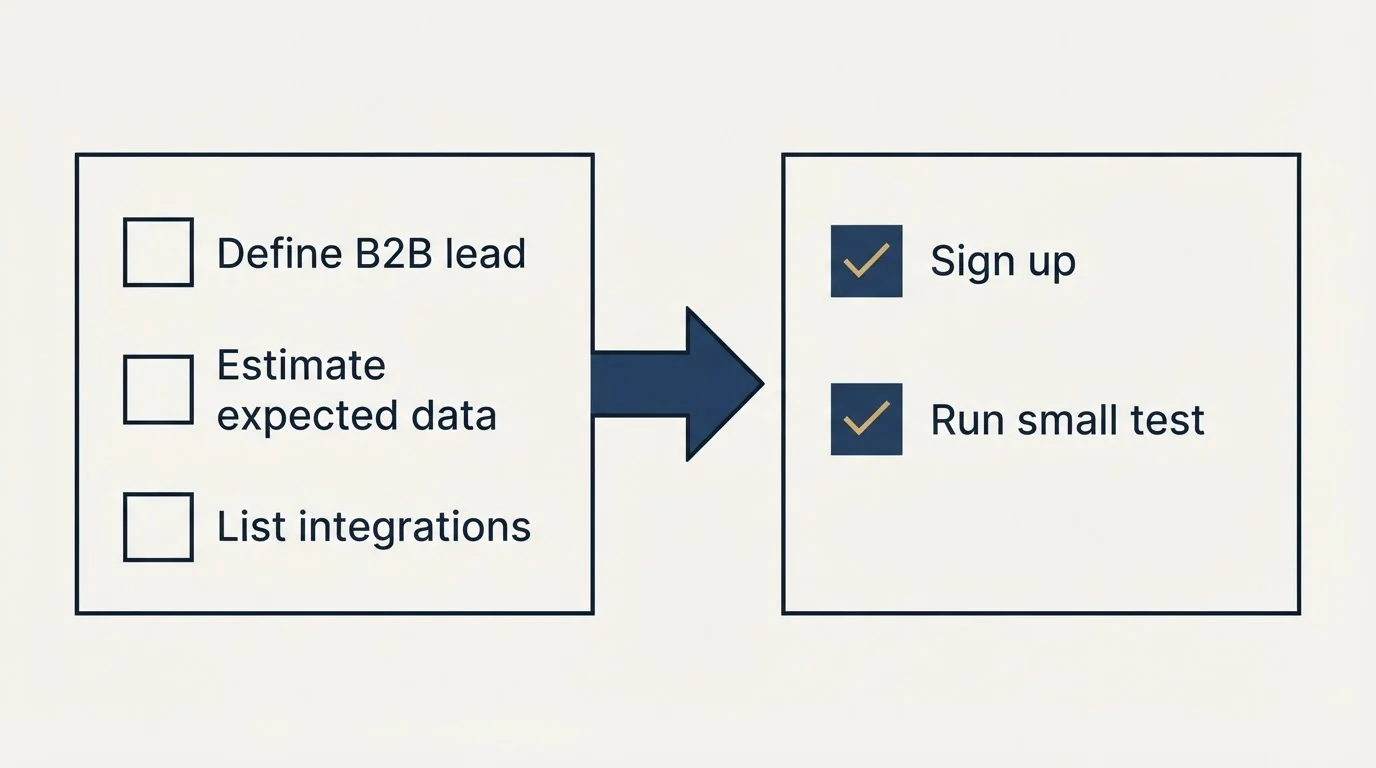 Before-and-after steps: Getting Started Checklist (Define B2B lead, Estimate expected data, List integrations, Sign up)