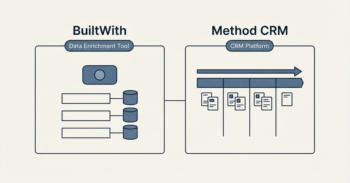 Side-by-side panels: BuiltWith vs Method CRM (Data Enrichment Tool, CRM Platform)