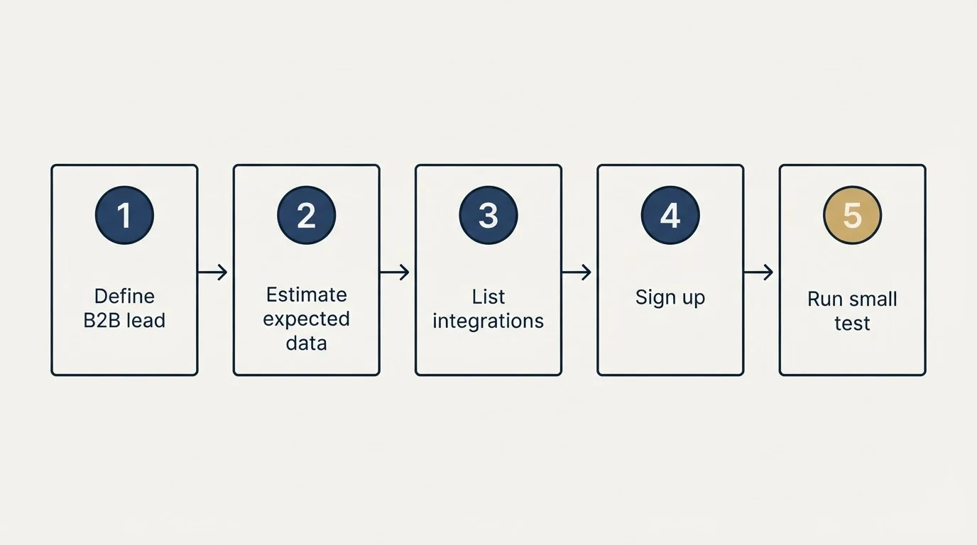 Step sequence: Getting Started Checklist (Define B2B lead, Estimate expected data, List integrations, Sign up)