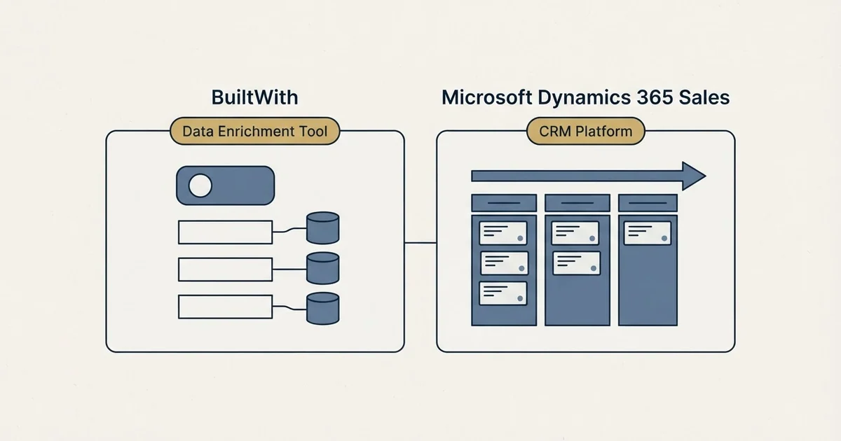 Side-by-side panels: BuiltWith vs Microsoft Dynamics 365 Sales (Data Enrichment Tool, CRM Platform)