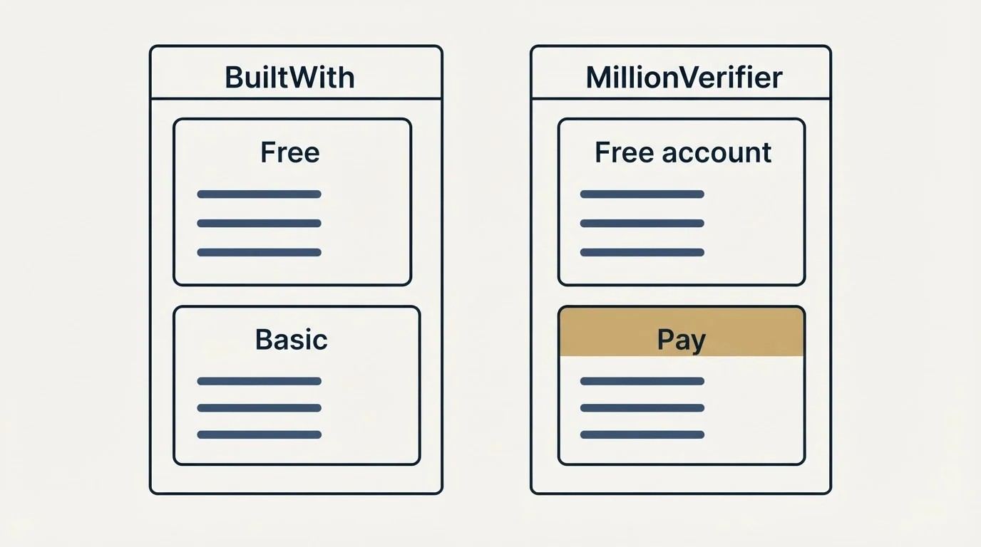 Pricing panels: Pricing Comparison (BuiltWith, MillionVerifier, Free, Free account)