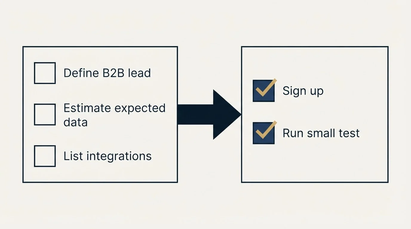 Before-and-after steps: Getting Started Checklist (Define B2B lead, Estimate expected data, List integrations, Sign up)
