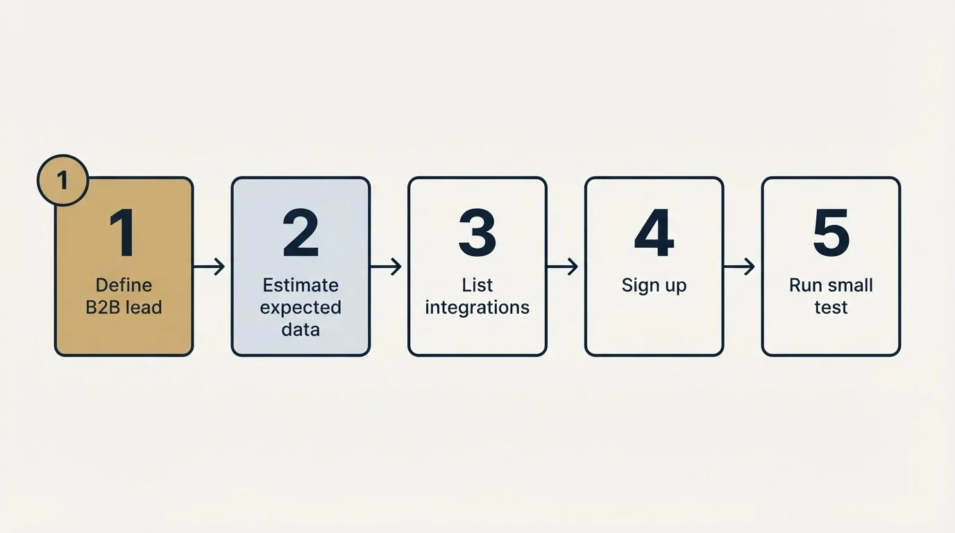 Step sequence: Getting Started Checklist (Define B2B lead, Estimate expected data, List integrations, Sign up)