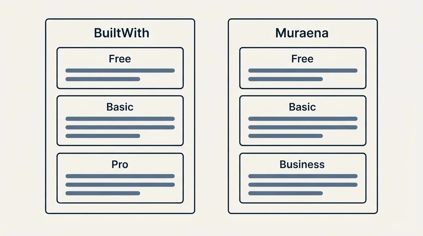 Pricing panels: Pricing Comparison (BuiltWith, Muraena, Free, Basic)