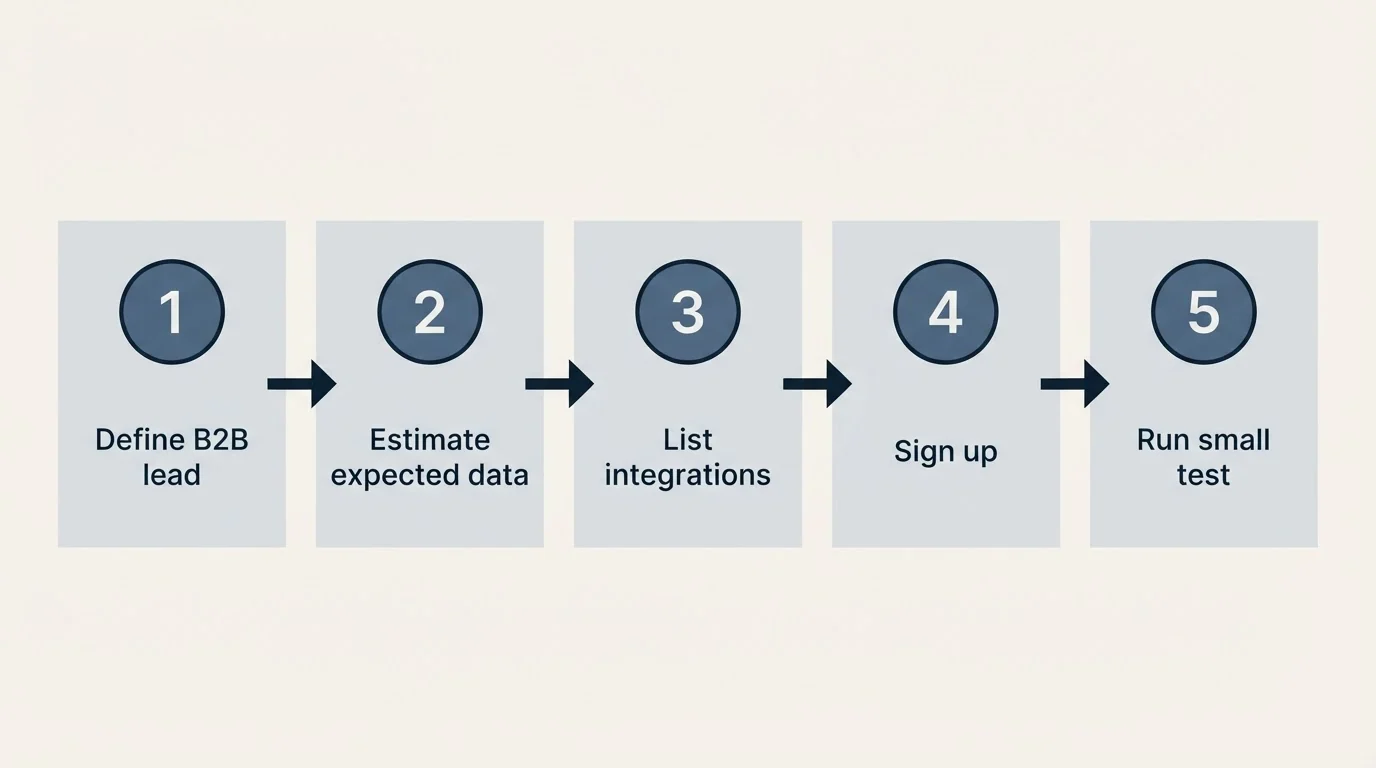 Step sequence: Getting Started Checklist (Define B2B lead, Estimate expected data, List integrations, Sign up)