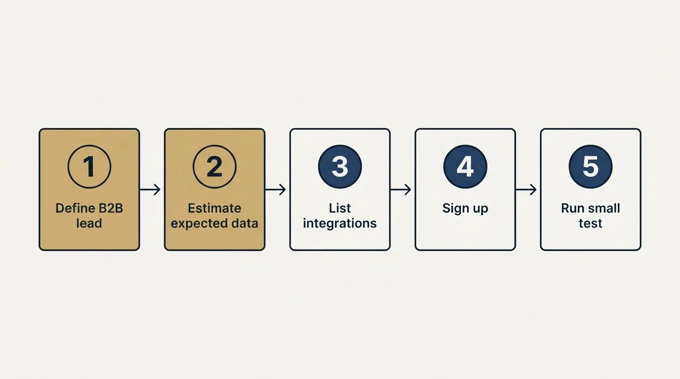 Step sequence: Getting Started Checklist (Define B2B lead, Estimate expected data, List integrations, Sign up)