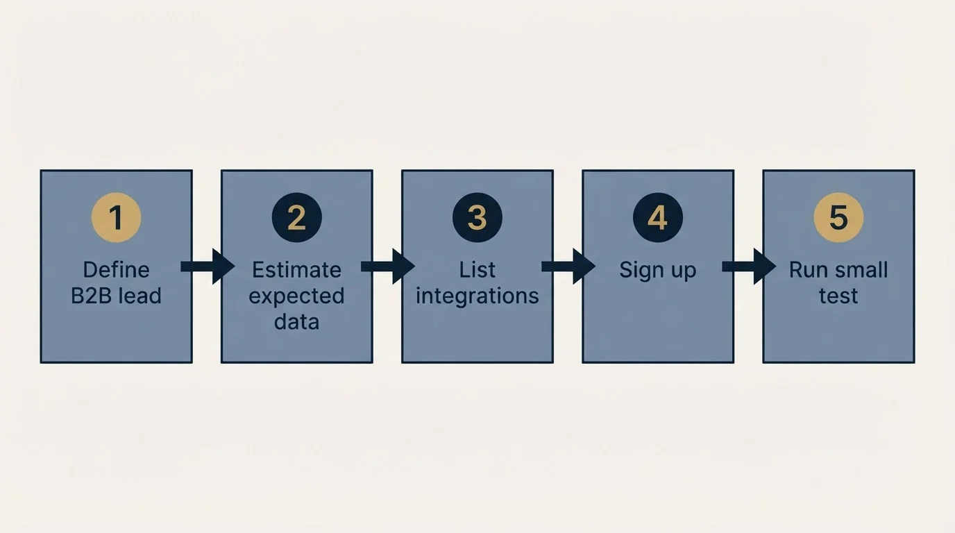 Step sequence: Getting Started Checklist (Define B2B lead, Estimate expected data, List integrations, Sign up)