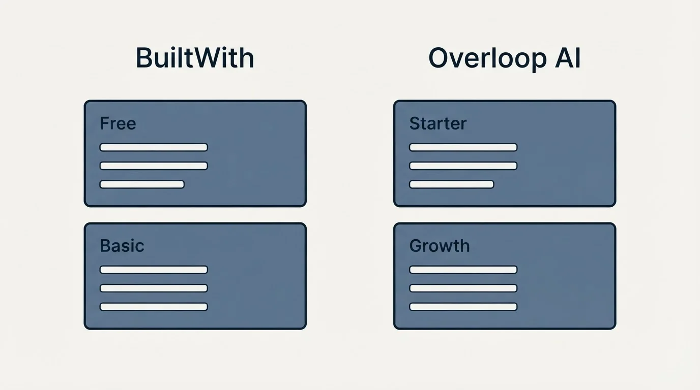 Pricing panels: Pricing Comparison (BuiltWith, Overloop AI, Free, Starter)