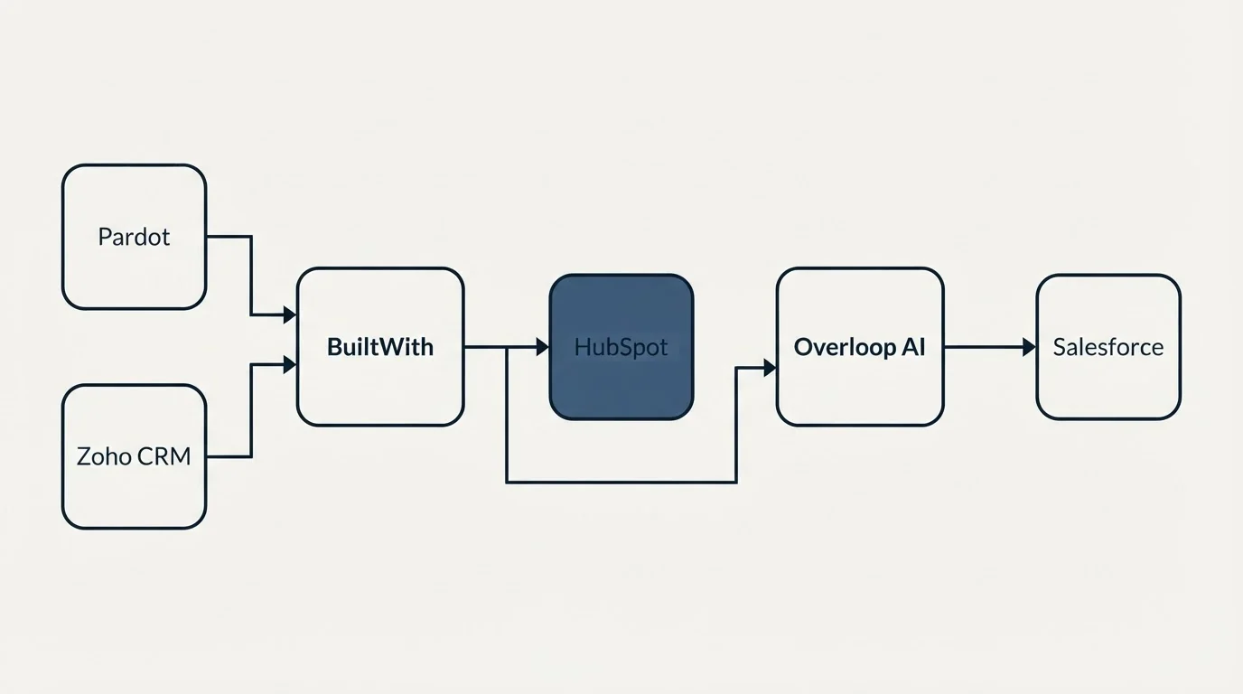 Integration flow: Integration Ecosystem (BuiltWith, Overloop AI, HubSpot, Pardot)