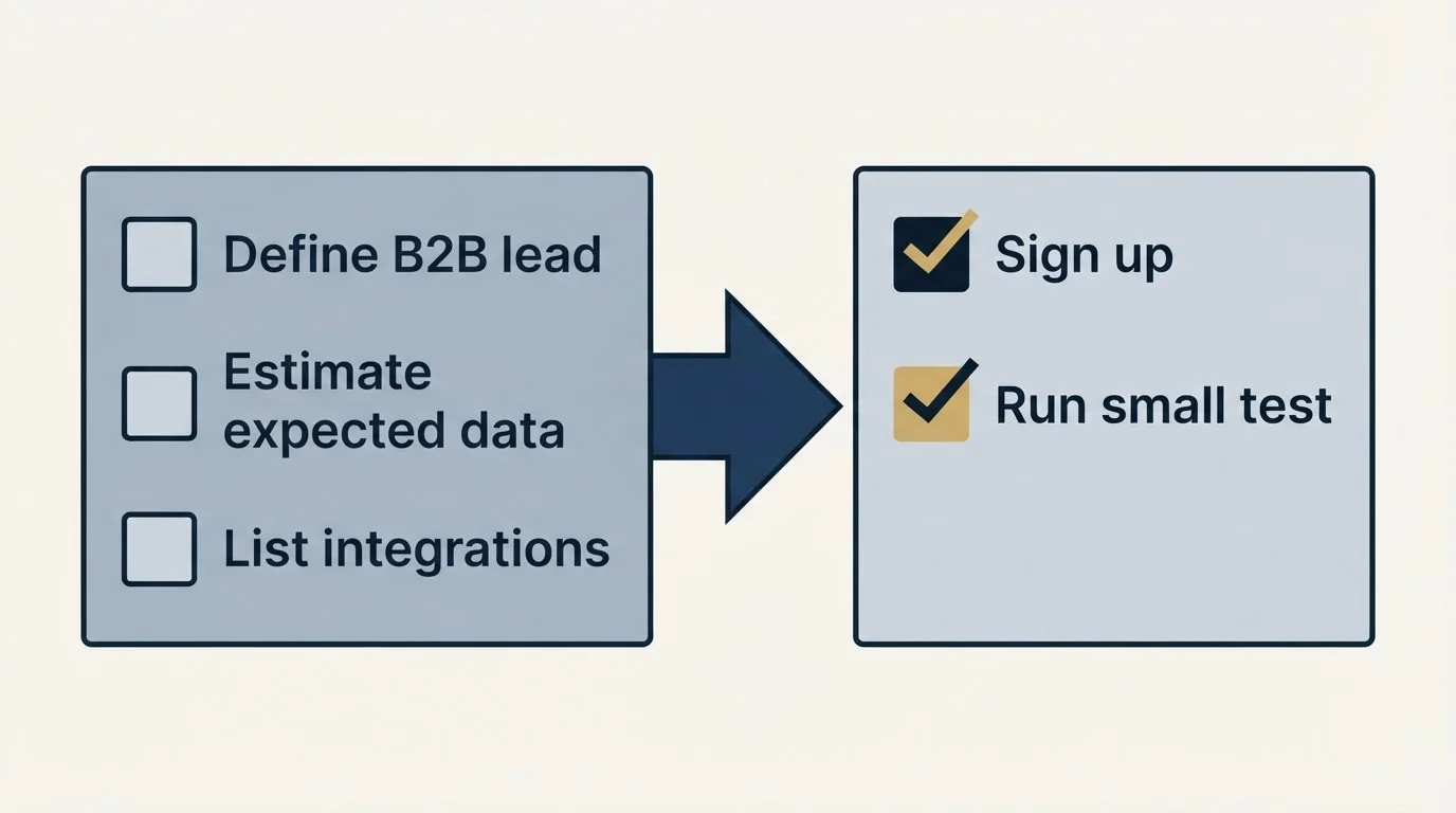 Before-and-after steps: Getting Started Checklist (Define B2B lead, Estimate expected data, List integrations, Sign up)