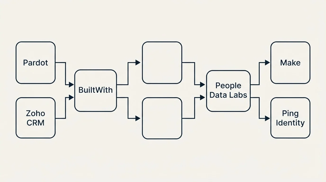 Integration flow: Integration Ecosystem (BuiltWith, People Data Labs, Pardot, Make)