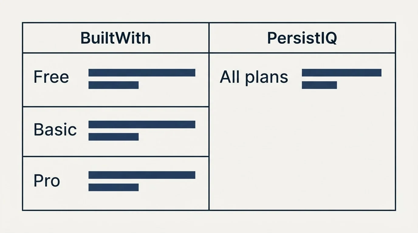 Pricing table: Pricing Comparison (BuiltWith, PersistIQ, Free, All plans)