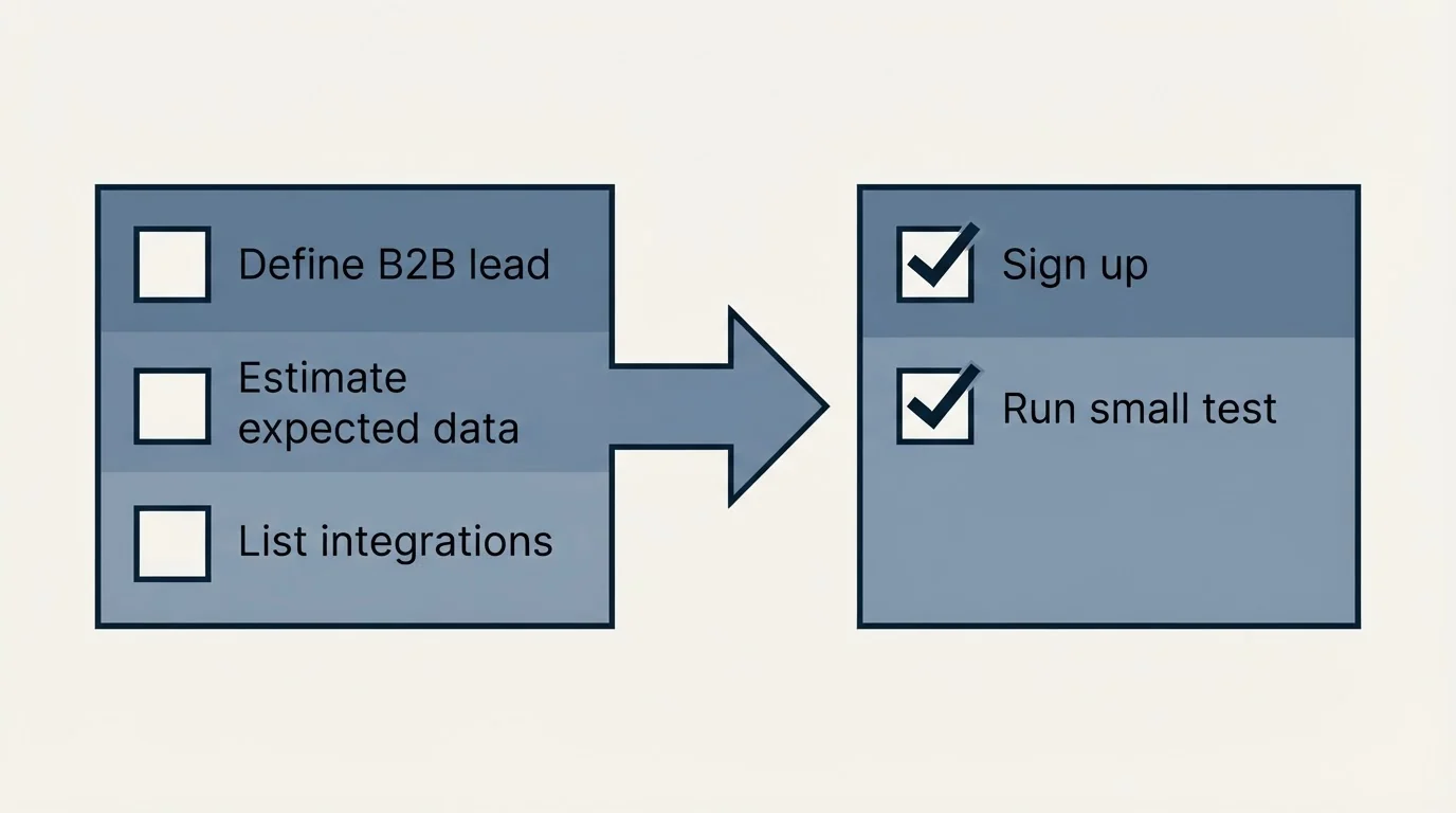 Before-and-after steps: Getting Started Checklist (Define B2B lead, Estimate expected data, List integrations, Sign up)
