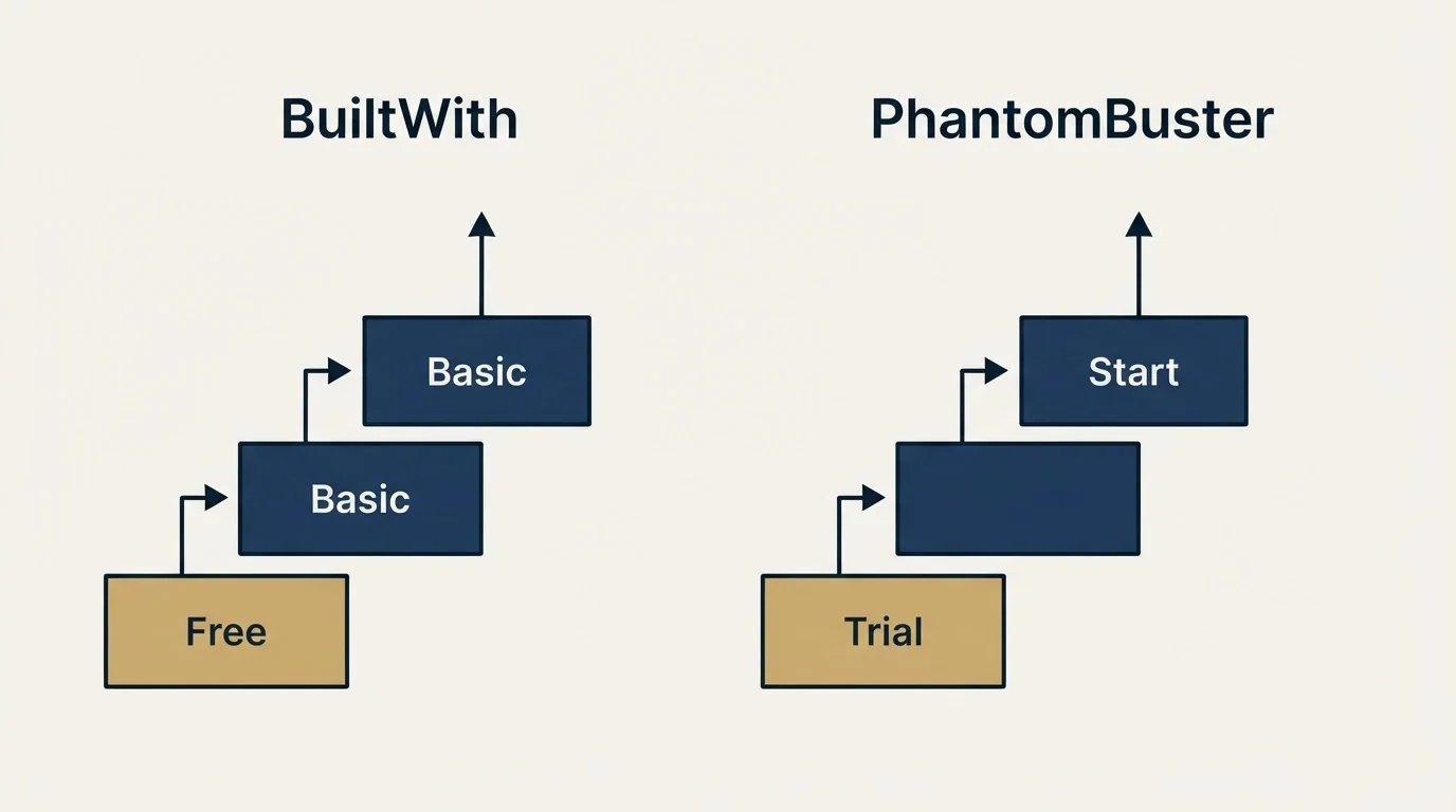 Pricing ladder: Pricing Comparison (BuiltWith, PhantomBuster, Free, Trial)