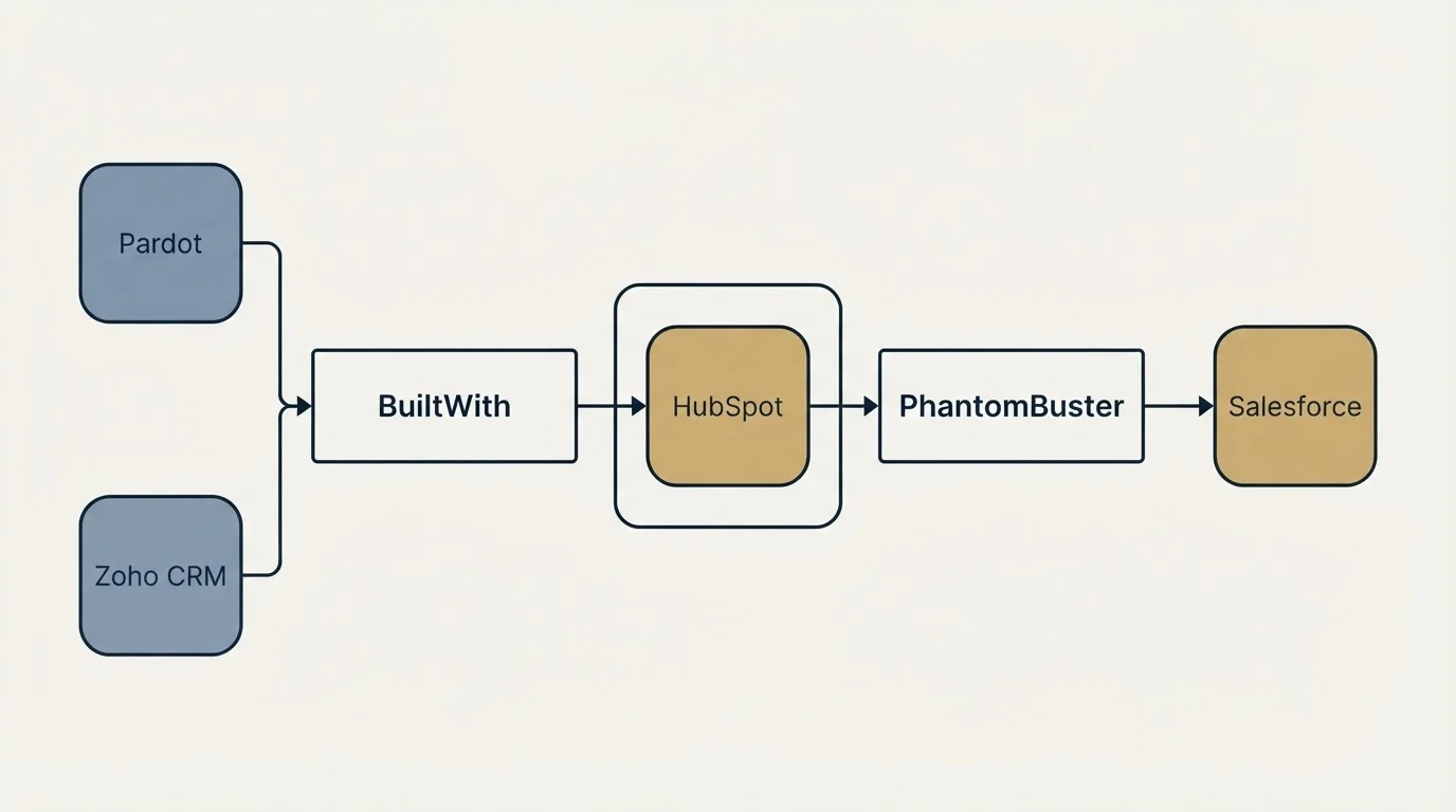 Integration schematic: Integration Ecosystem (BuiltWith, PhantomBuster, HubSpot, Pardot)