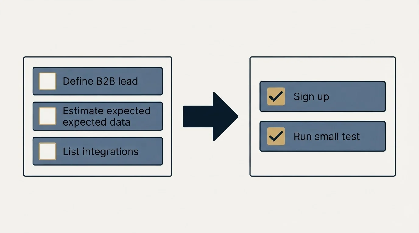Before-and-after steps: Getting Started Checklist (Define B2B lead, Estimate expected data, List integrations, Sign up)