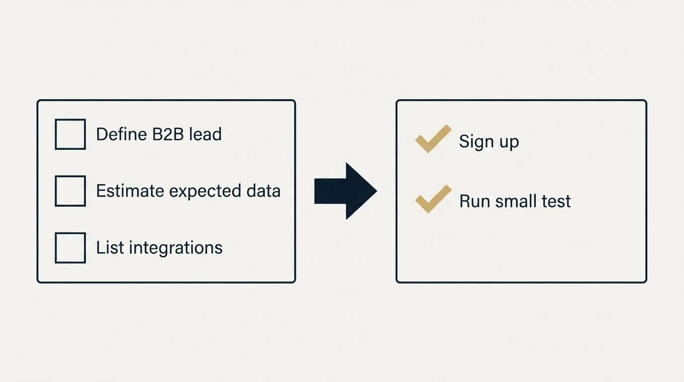 Before-and-after steps: Getting Started Checklist (Define B2B lead, Estimate expected data, List integrations, Sign up)