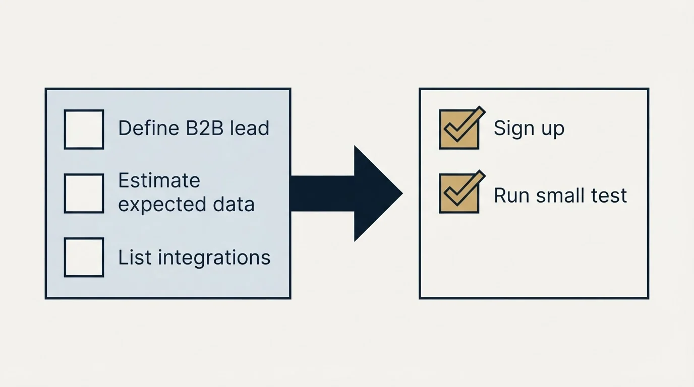 Before-and-after steps: Getting Started Checklist (Define B2B lead, Estimate expected data, List integrations, Sign up)