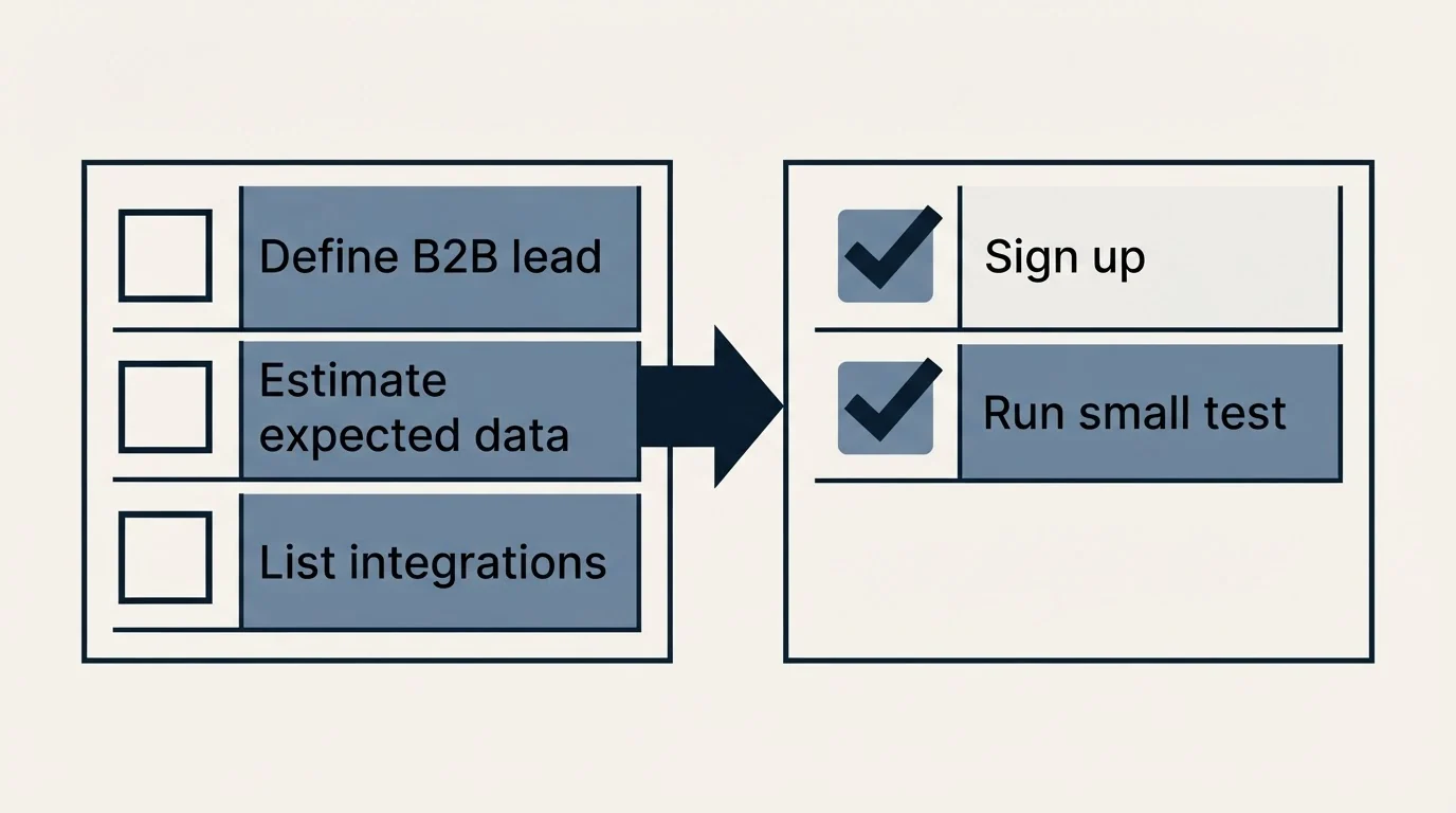 Before-and-after steps: Getting Started Checklist (Define B2B lead, Estimate expected data, List integrations, Sign up)