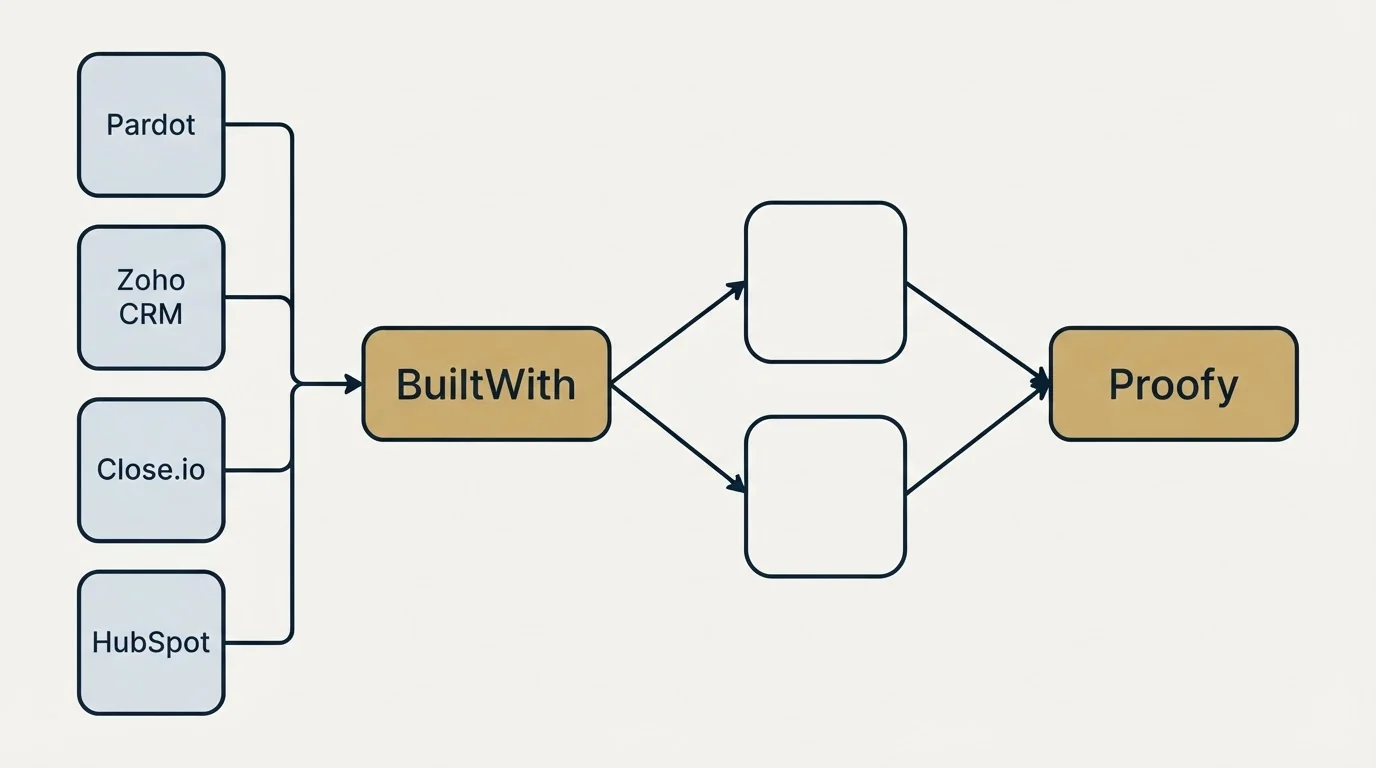 Integration schematic: Integration Ecosystem (BuiltWith, Proofy, Pardot, Zoho CRM)