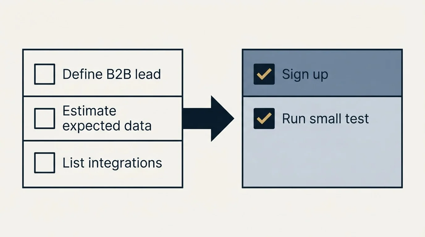 Before-and-after steps: Getting Started Checklist (Define B2B lead, Estimate expected data, List integrations, Sign up)