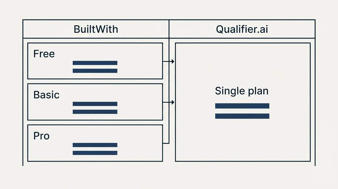 Pricing table: Pricing Comparison (BuiltWith, Qualifier.ai, Free, Single plan)