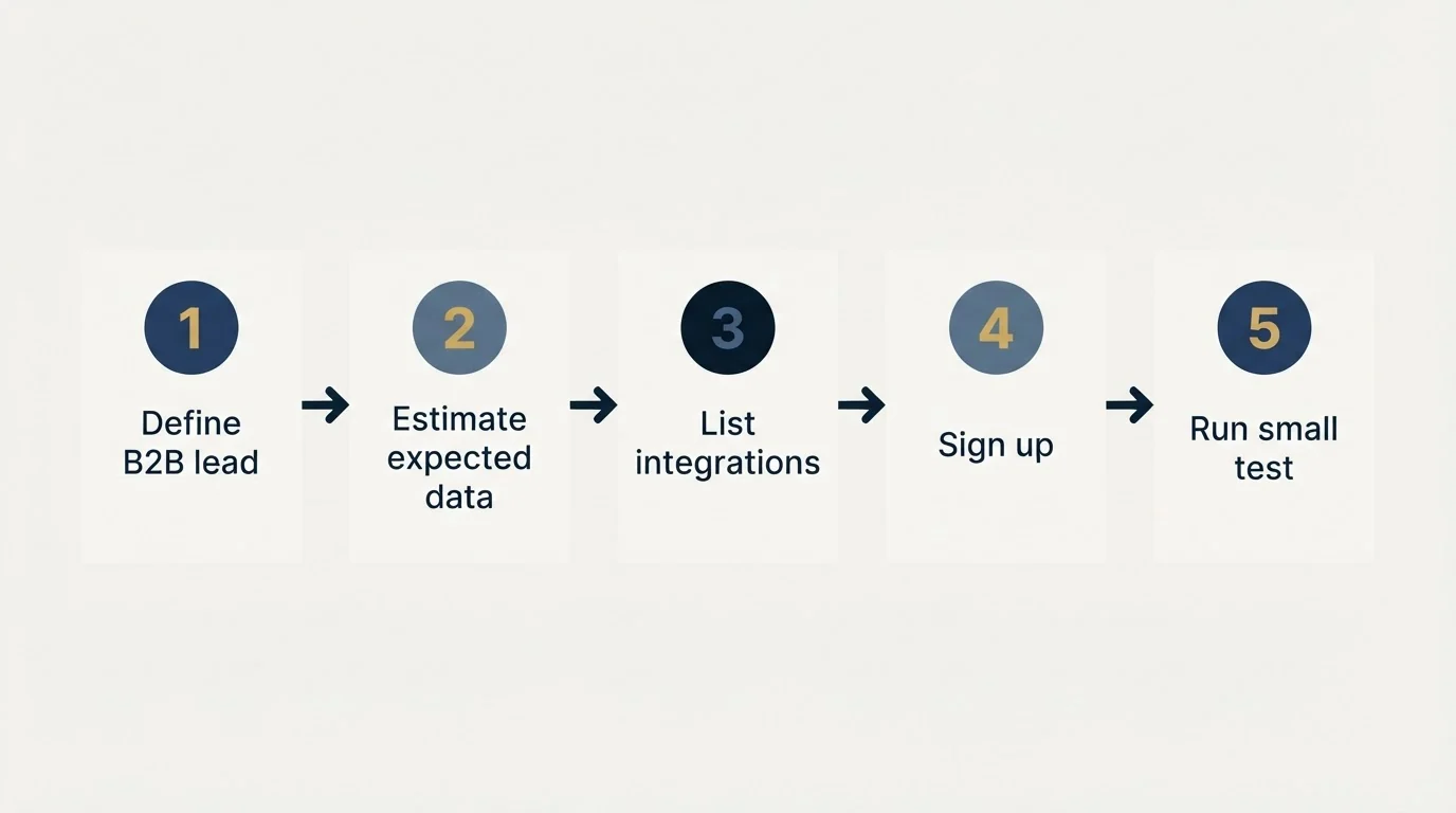 Step sequence: Getting Started Checklist (Define B2B lead, Estimate expected data, List integrations, Sign up)