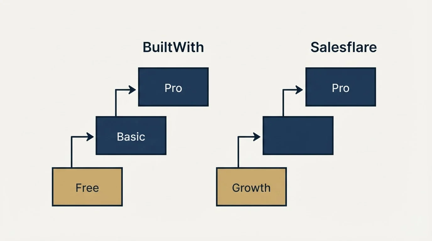Pricing ladder: Pricing Comparison (BuiltWith, Salesflare, Free, Growth)