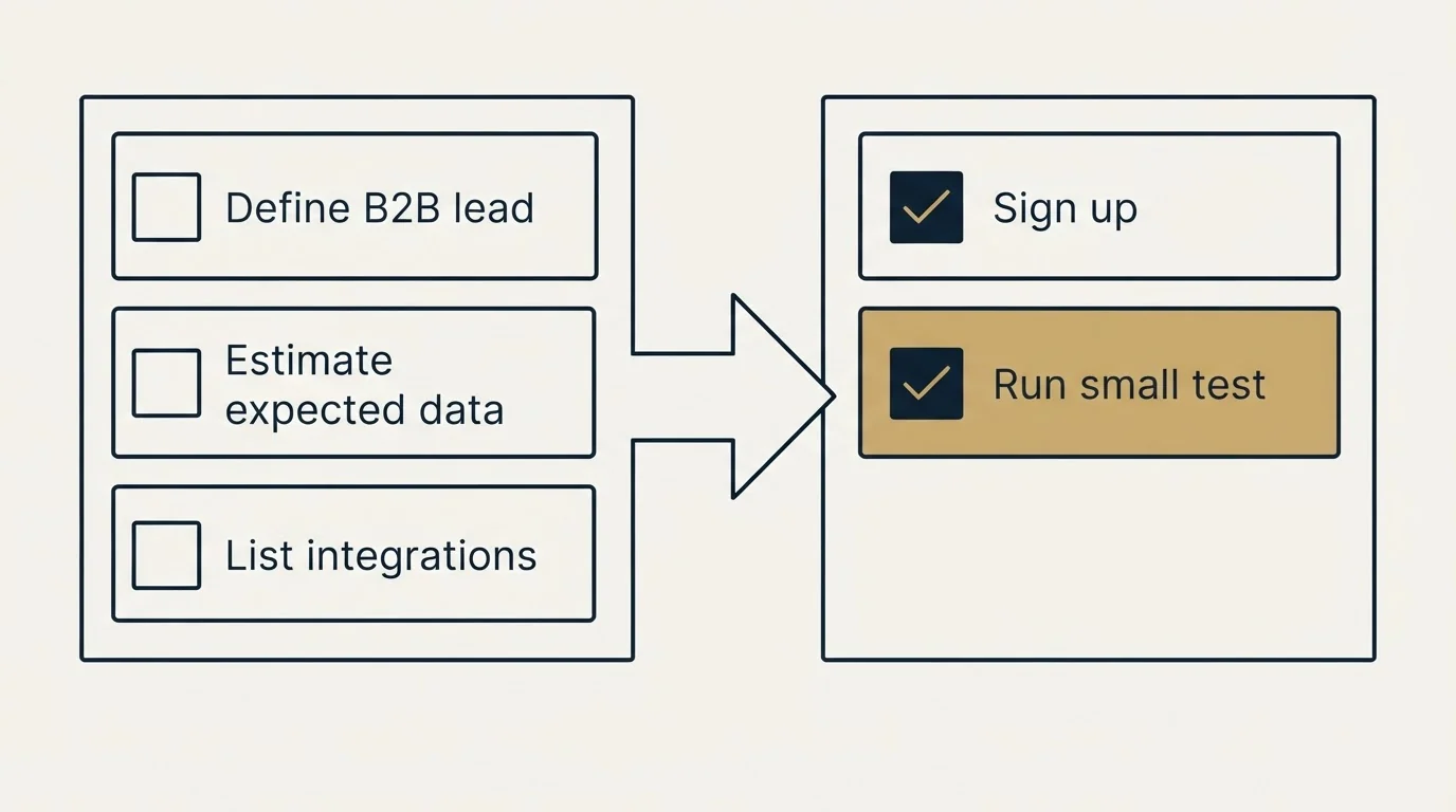 Before-and-after steps: Getting Started Checklist (Define B2B lead, Estimate expected data, List integrations, Sign up)