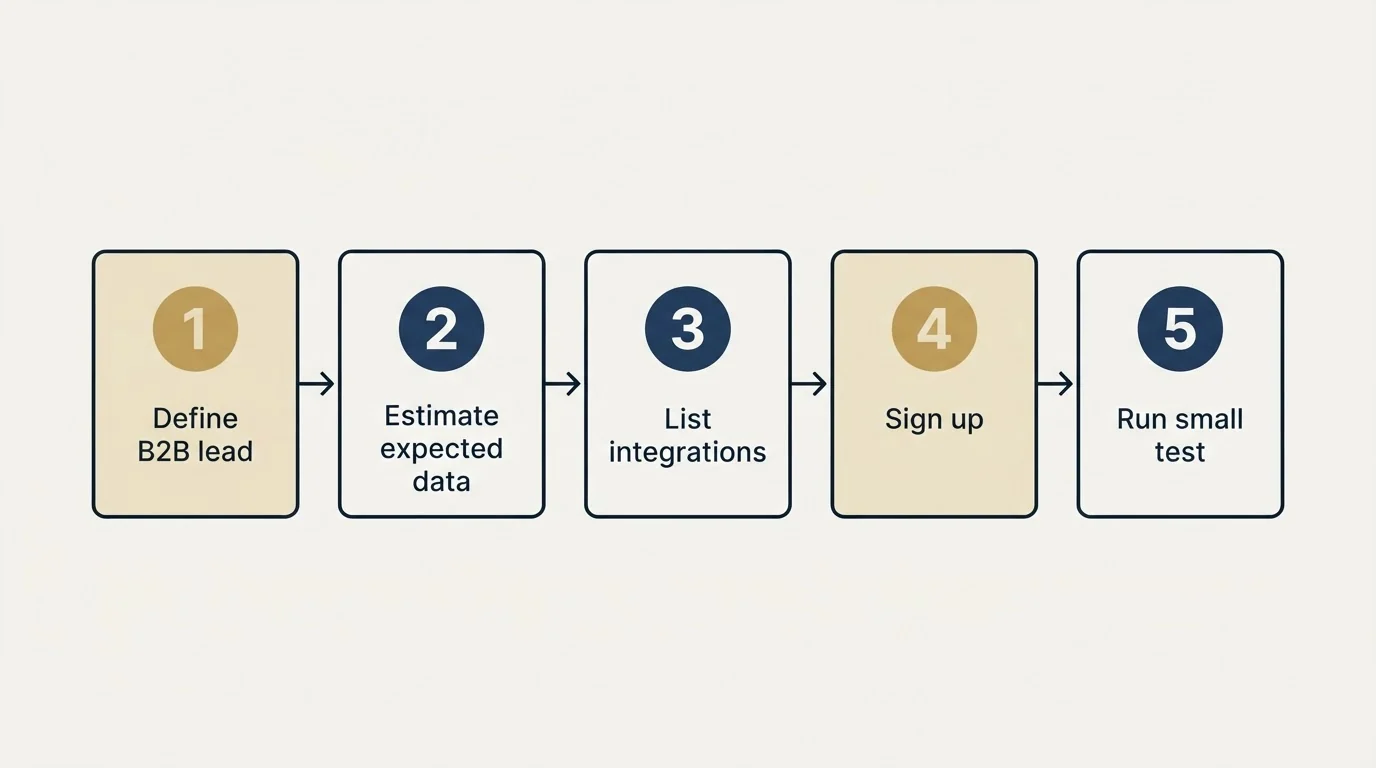 Step sequence: Getting Started Checklist (Define B2B lead, Estimate expected data, List integrations, Sign up)