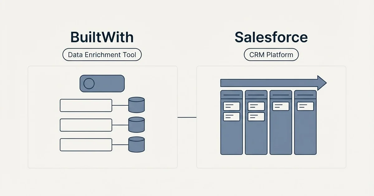 Side-by-side panels: BuiltWith vs Salesforce (Data Enrichment Tool, CRM Platform)