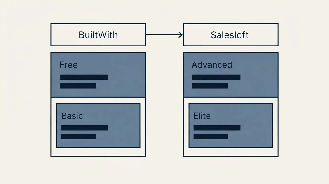 Pricing table: Pricing Comparison (BuiltWith, Salesloft, Free, Advanced)